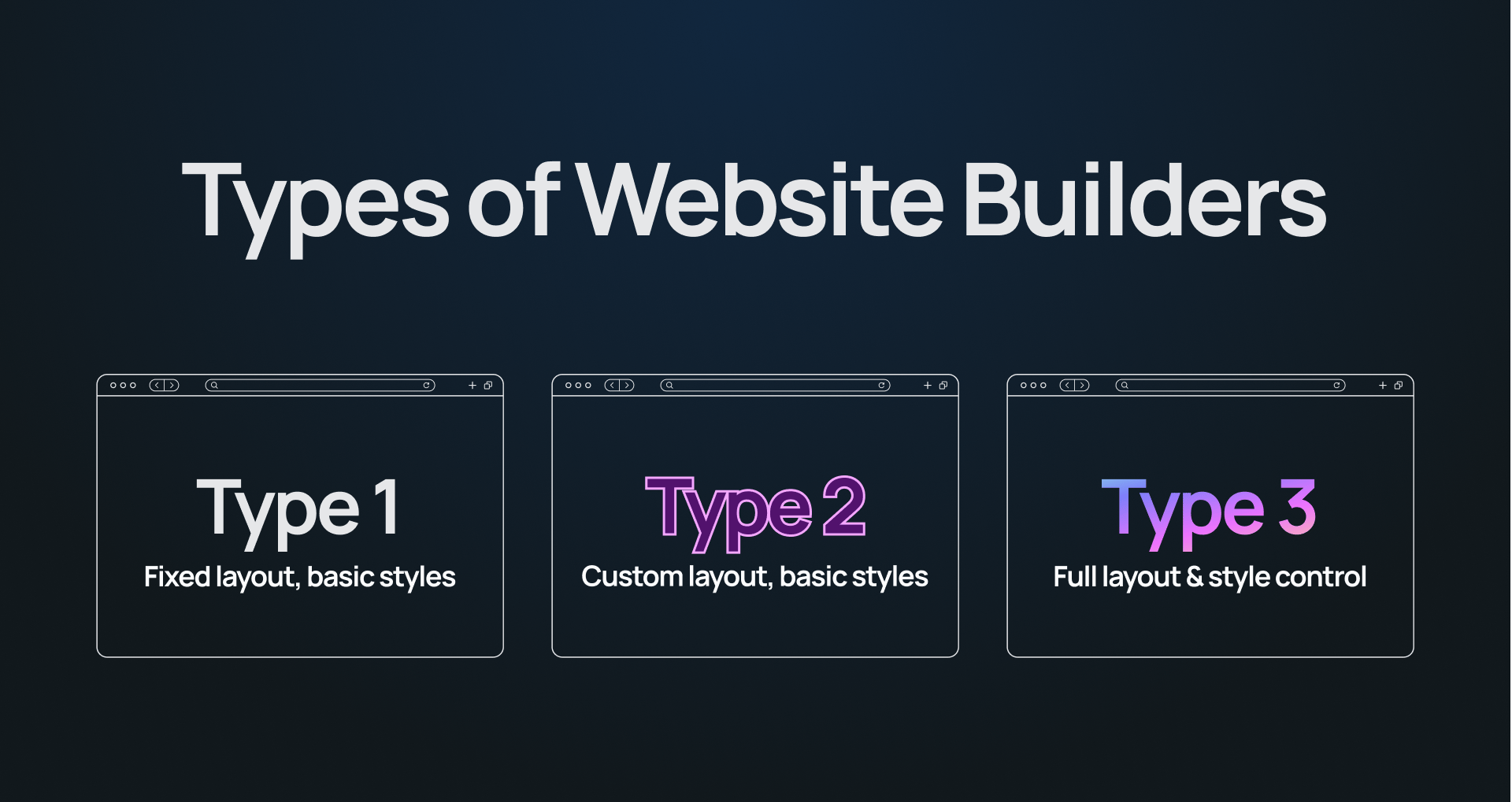 "Types of website builders" with 3 browser windows and progressively more advanced contents